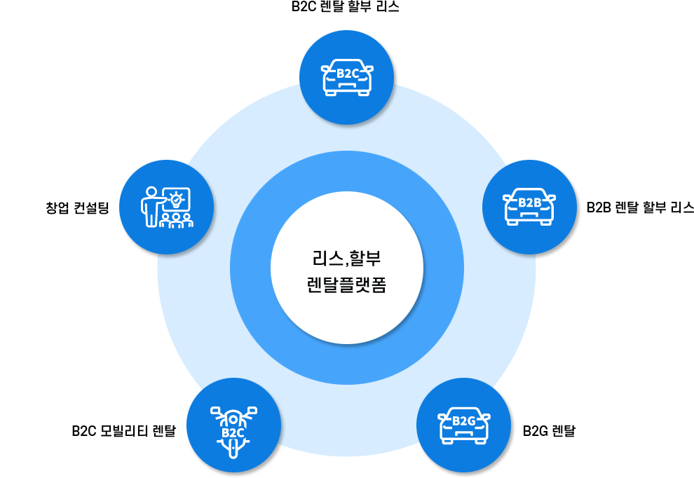 리스 허브 사업모델